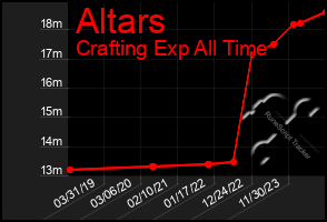 Total Graph of Altars