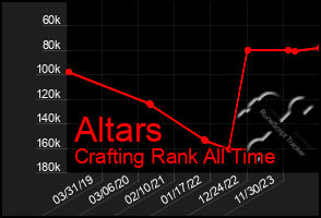 Total Graph of Altars