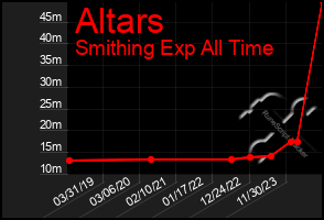 Total Graph of Altars