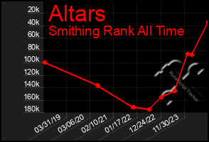 Total Graph of Altars