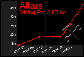 Total Graph of Altars