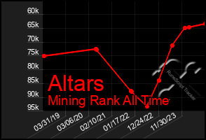 Total Graph of Altars