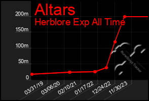 Total Graph of Altars