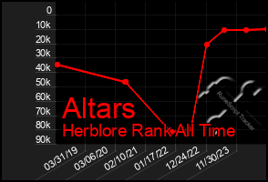 Total Graph of Altars