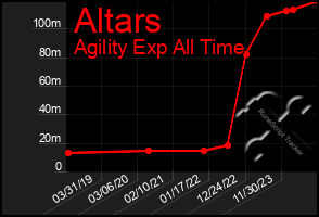 Total Graph of Altars