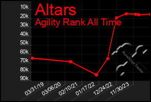 Total Graph of Altars