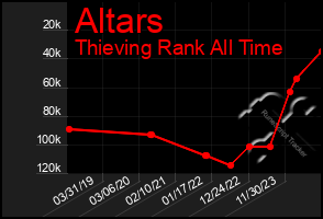 Total Graph of Altars