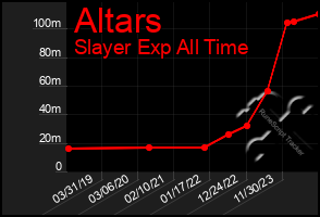 Total Graph of Altars