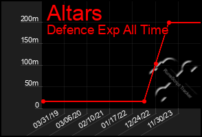 Total Graph of Altars