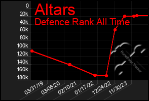 Total Graph of Altars