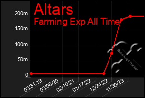 Total Graph of Altars