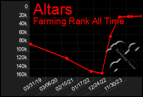 Total Graph of Altars