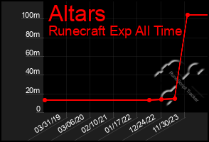 Total Graph of Altars