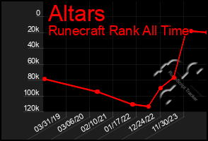 Total Graph of Altars