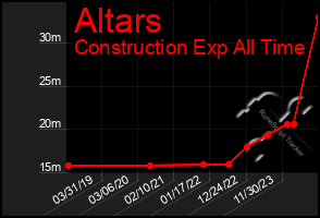 Total Graph of Altars
