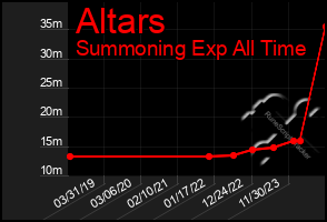 Total Graph of Altars