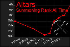 Total Graph of Altars