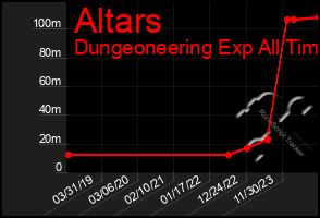 Total Graph of Altars
