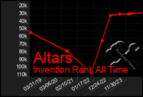 Total Graph of Altars