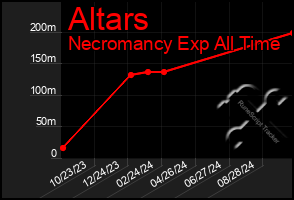 Total Graph of Altars