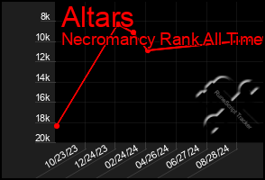 Total Graph of Altars