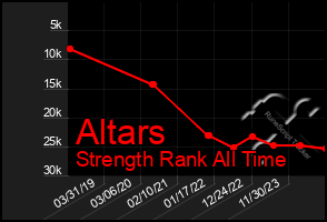 Total Graph of Altars