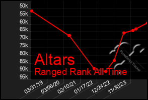 Total Graph of Altars