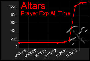 Total Graph of Altars