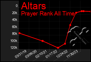 Total Graph of Altars