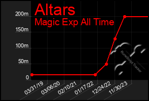 Total Graph of Altars