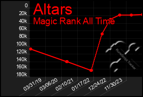 Total Graph of Altars