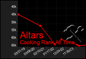 Total Graph of Altars