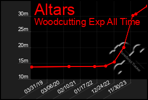 Total Graph of Altars