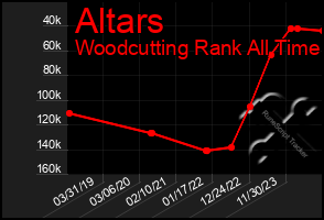 Total Graph of Altars