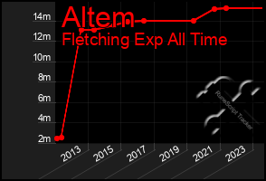 Total Graph of Altem