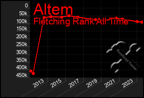 Total Graph of Altem