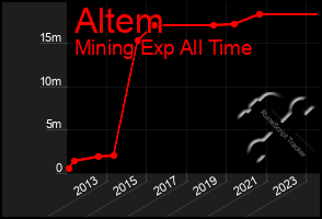 Total Graph of Altem