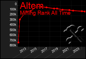 Total Graph of Altem