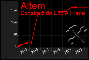 Total Graph of Altem