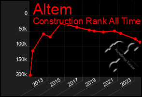 Total Graph of Altem