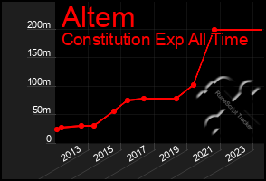 Total Graph of Altem