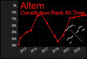 Total Graph of Altem