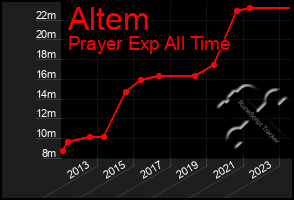 Total Graph of Altem