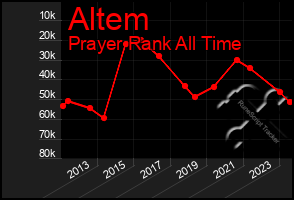 Total Graph of Altem