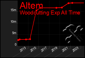 Total Graph of Altem