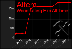 Total Graph of Altem