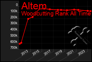 Total Graph of Altem