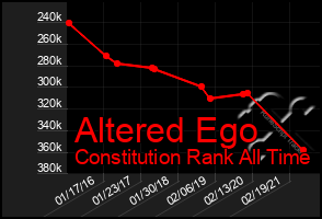 Total Graph of Altered Ego