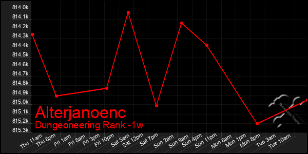 Last 7 Days Graph of Alterjanoenc