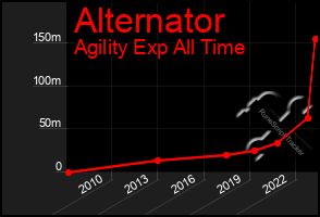 Total Graph of Alternator